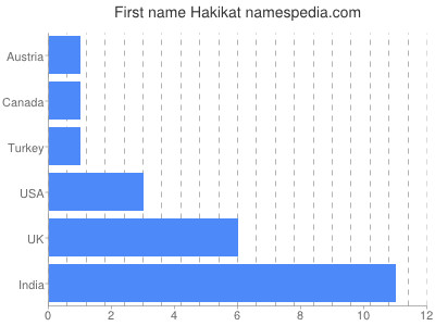 Given name Hakikat