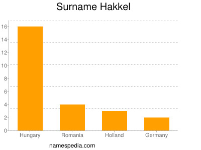Surname Hakkel