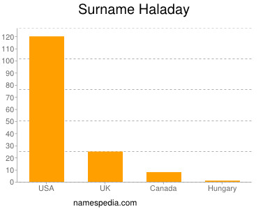 Surname Haladay