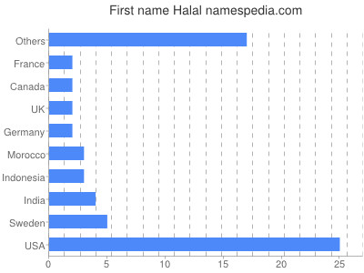 Given name Halal