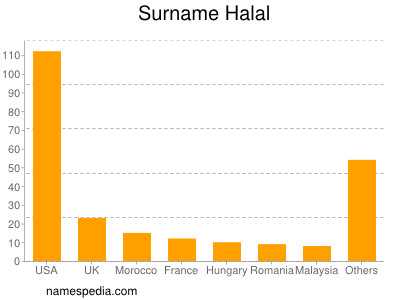 Surname Halal