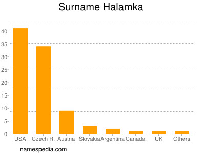 Surname Halamka