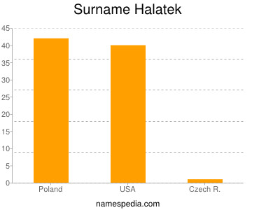 Surname Halatek