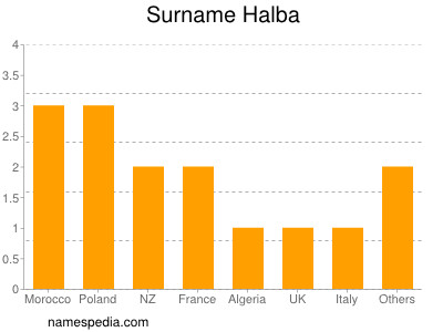 Surname Halba