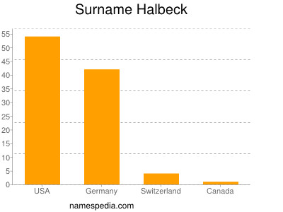 Surname Halbeck