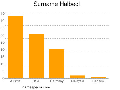 Surname Halbedl