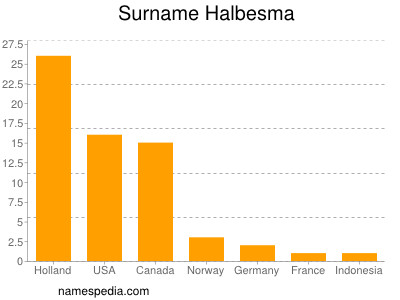 Surname Halbesma