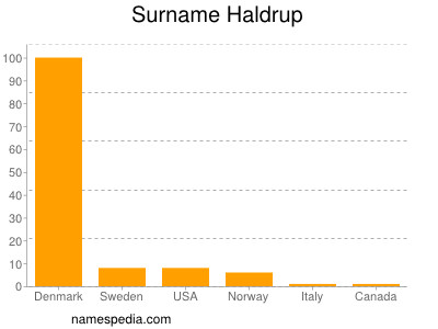 Surname Haldrup