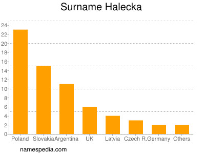 Surname Halecka