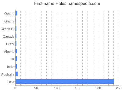 Given name Hales