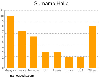Surname Halib