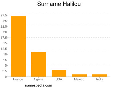 Surname Halilou