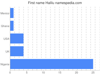 Given name Halilu