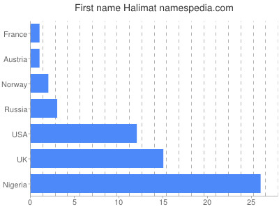 Given name Halimat