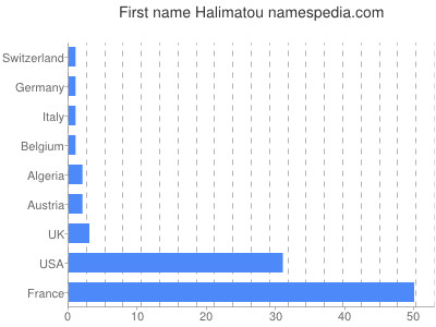 Given name Halimatou