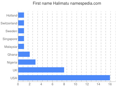 Given name Halimatu