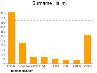 Surname Halimi