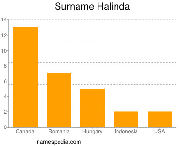 Surname Halinda