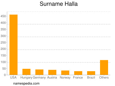 Surname Halla