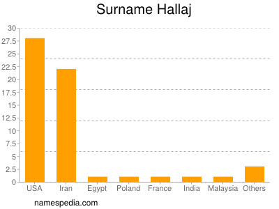 Surname Hallaj