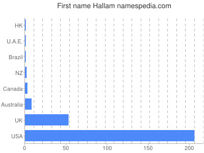 Given name Hallam
