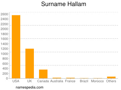 Surname Hallam