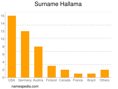 Surname Hallama