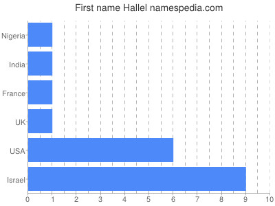 Given name Hallel