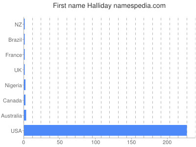 Given name Halliday