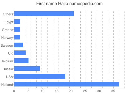Given name Hallo