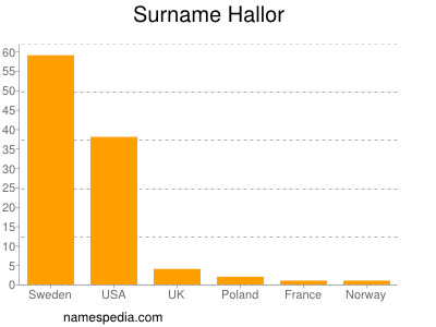 Surname Hallor