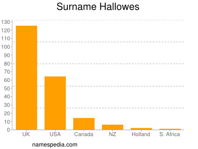 Surname Hallowes