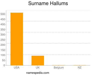 Surname Hallums