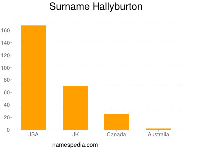 Surname Hallyburton