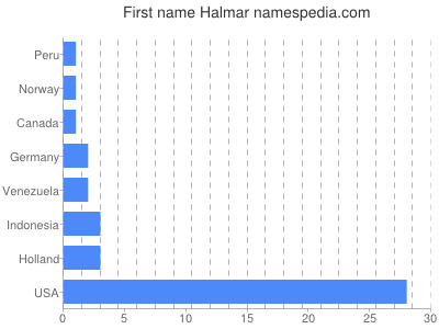 Given name Halmar