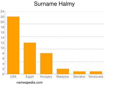 Surname Halmy