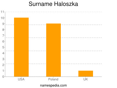 Surname Haloszka