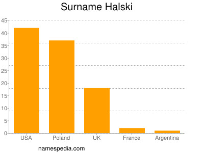 Surname Halski