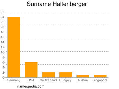 Surname Haltenberger