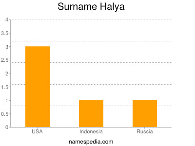 Surname Halya