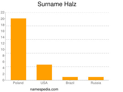Surname Halz