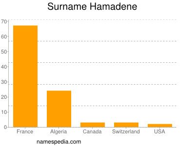 Surname Hamadene