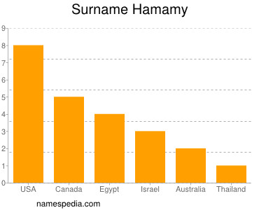 Surname Hamamy