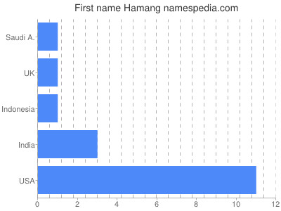 Given name Hamang