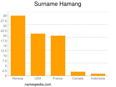 Surname Hamang