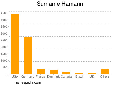 Surname Hamann
