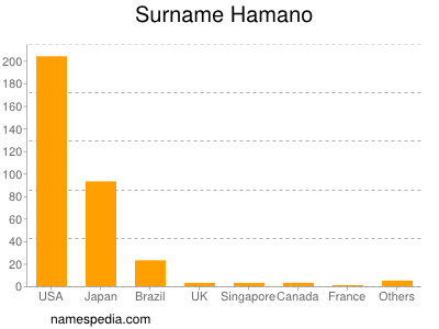 Surname Hamano