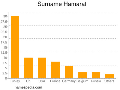 Surname Hamarat