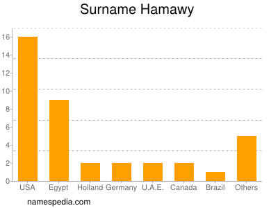 Surname Hamawy