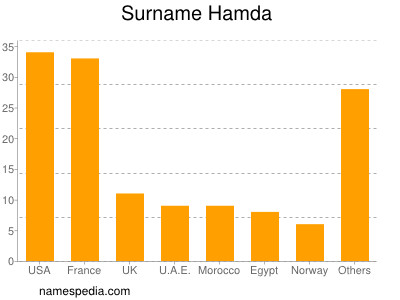 Surname Hamda